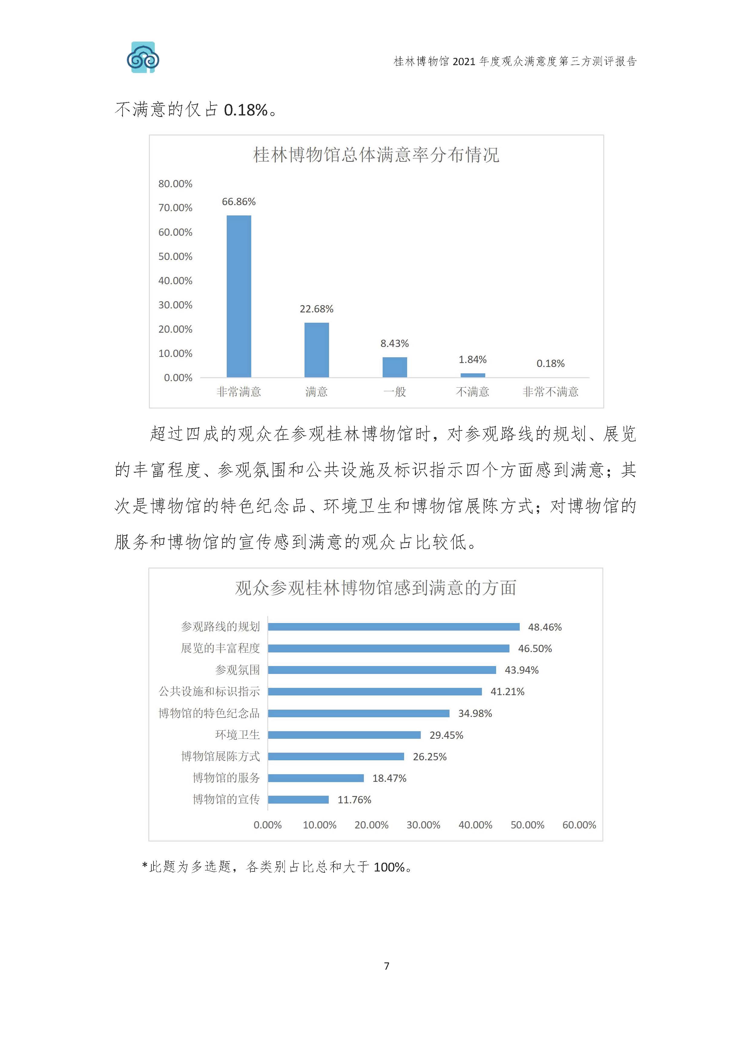 2021年桂林博物馆参观观众满意度调查报告_v3_页面_10.jpg