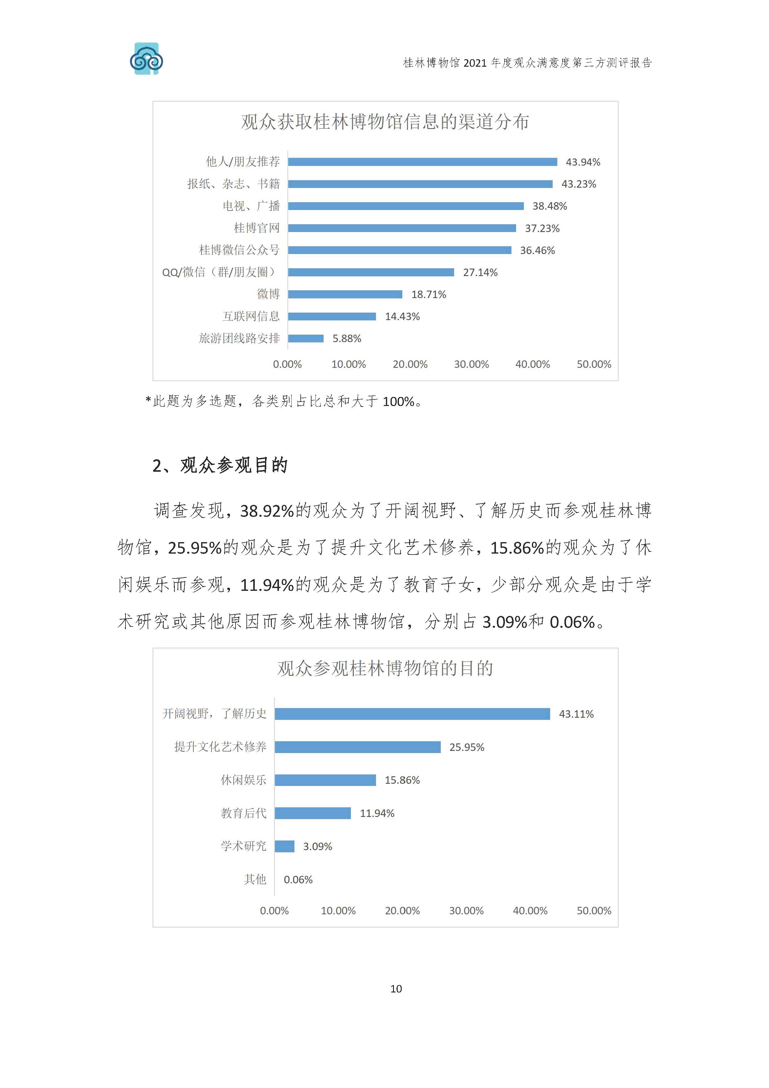2021年桂林博物馆参观观众满意度调查报告_v3_页面_13.jpg