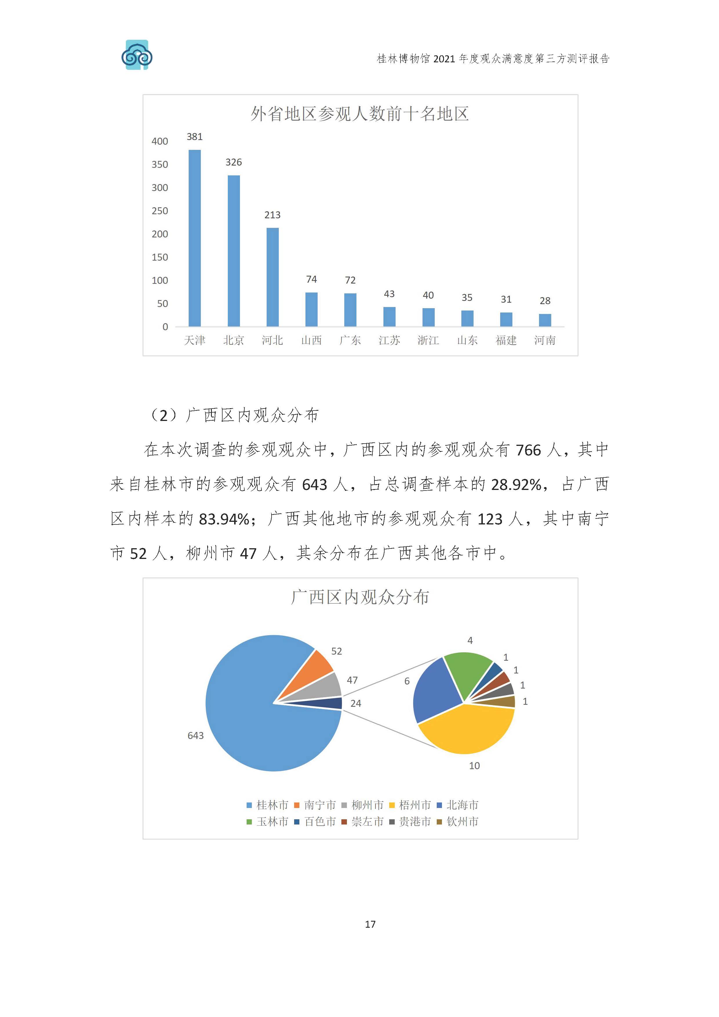 2021年桂林博物馆参观观众满意度调查报告_v3_页面_20.jpg