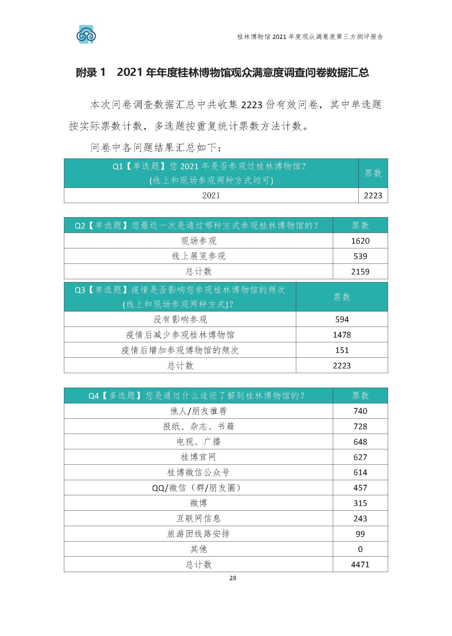 2021年桂林博物馆参观观众满意度调查报告_v3_页面_31.jpg