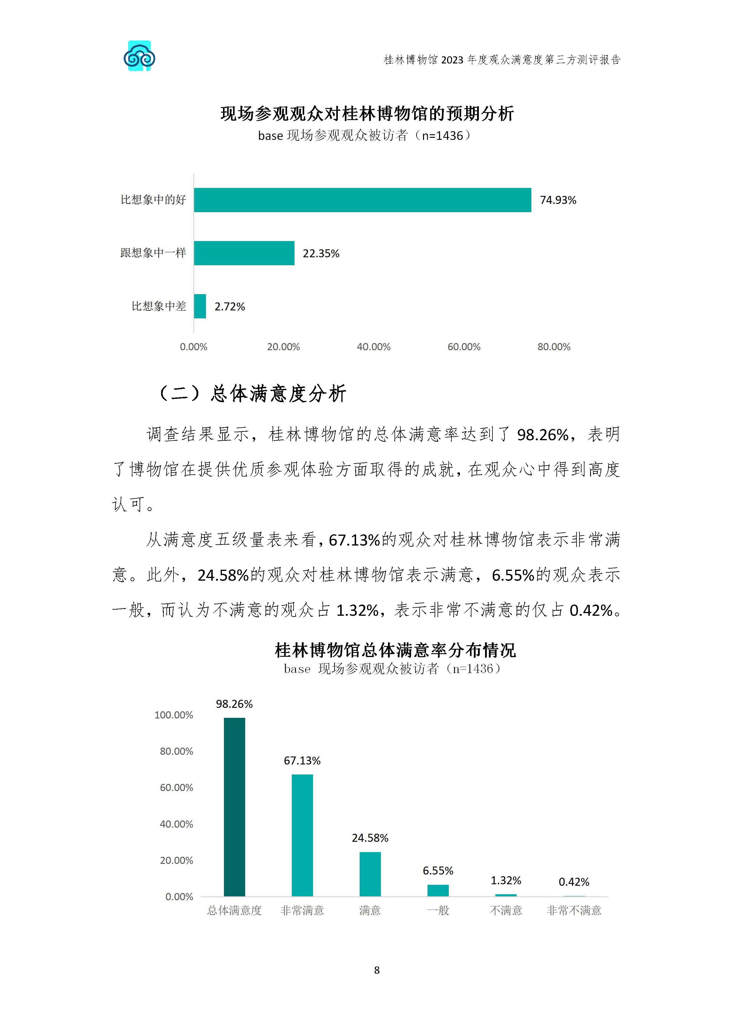 V3-2023年桂林博物馆参观观众满意度调查报告_202402_页面_11.jpg