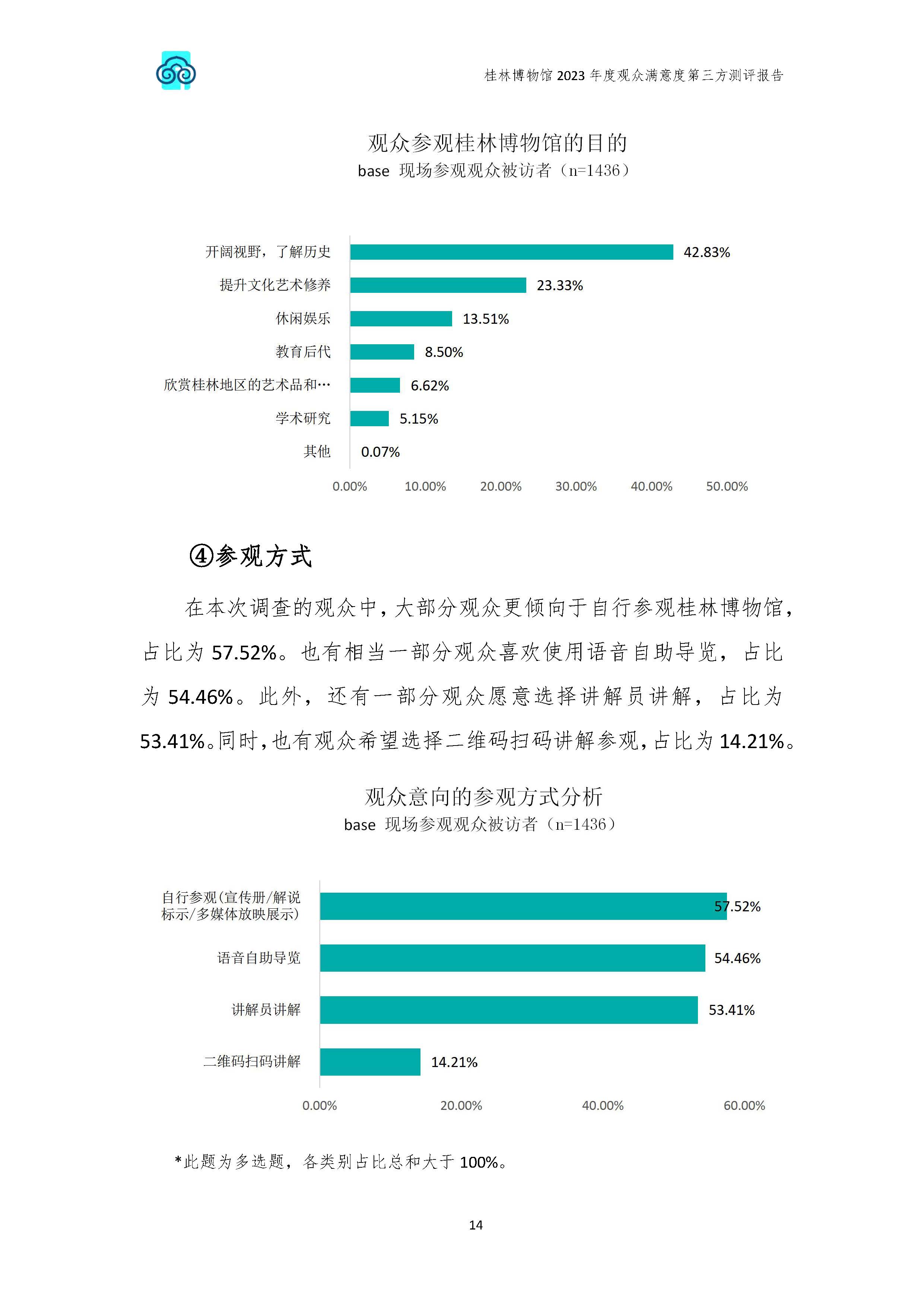 V3-2023年桂林博物馆参观观众满意度调查报告_202402_页面_17.jpg