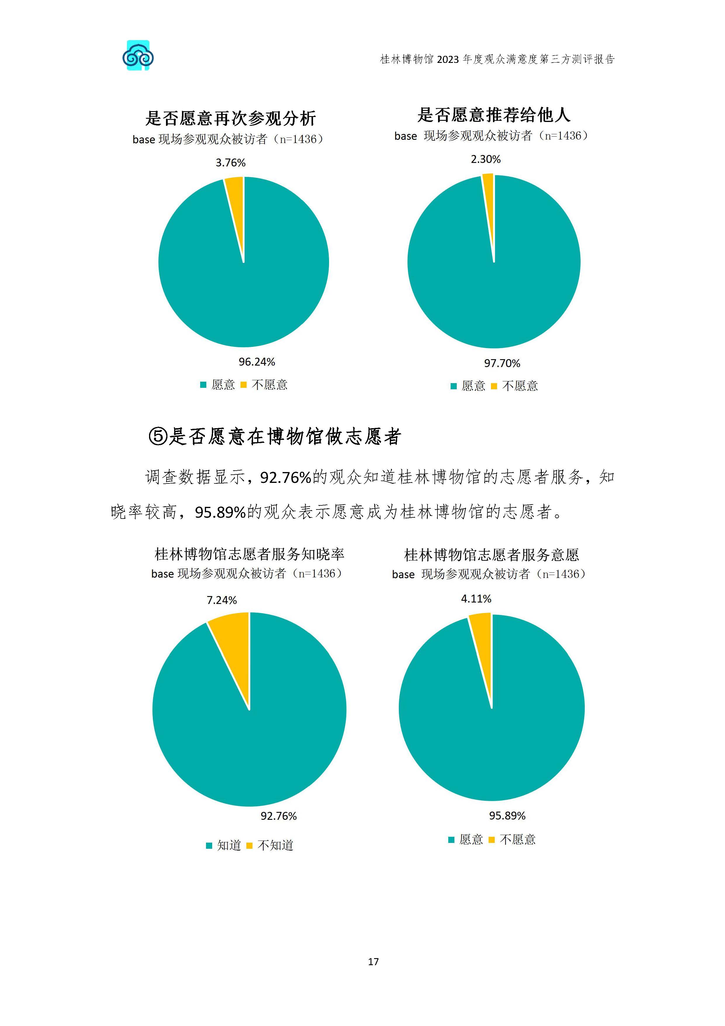 V3-2023年桂林博物馆参观观众满意度调查报告_202402_页面_20.jpg