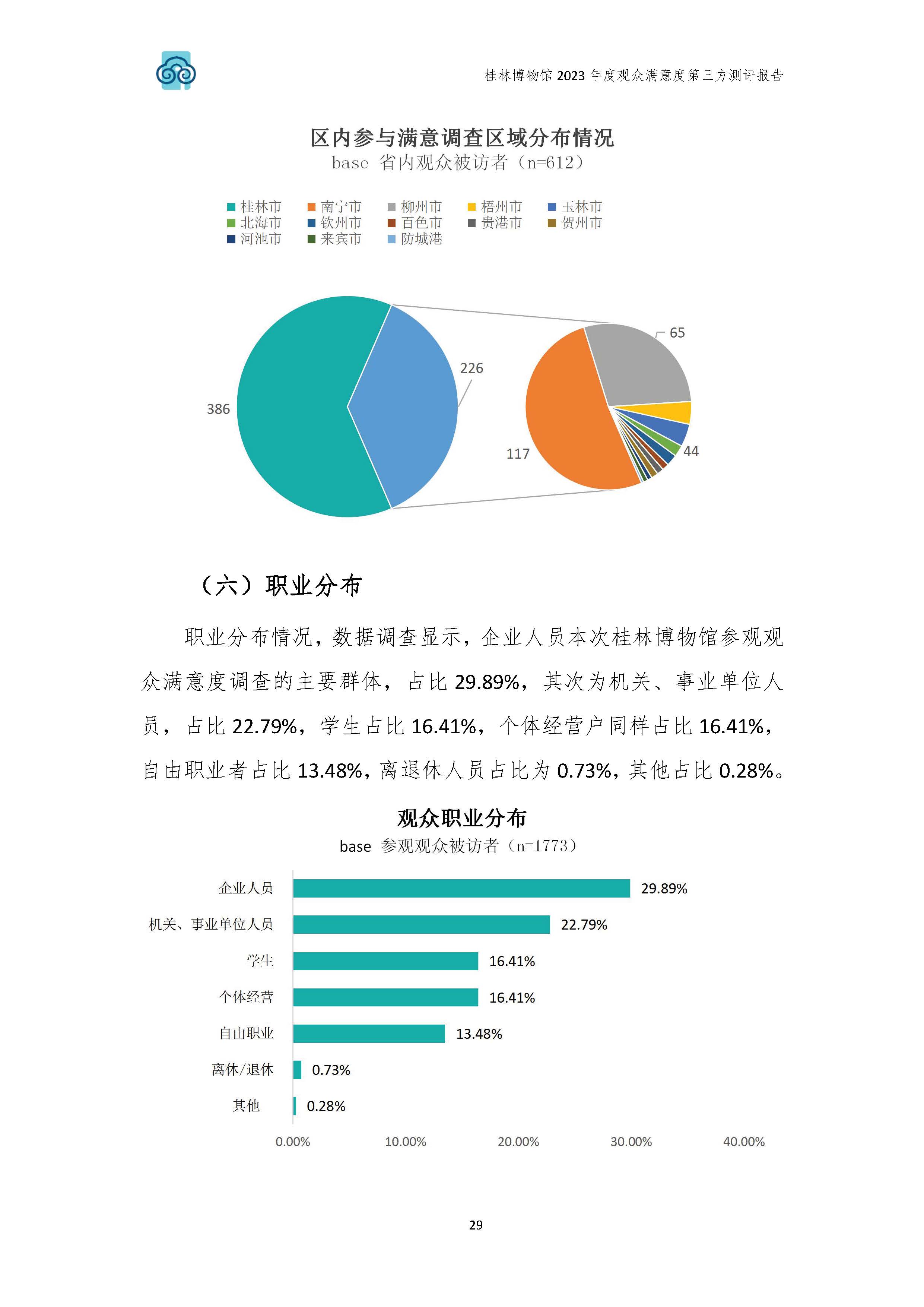 V3-2023年桂林博物馆参观观众满意度调查报告_202402_页面_32.jpg