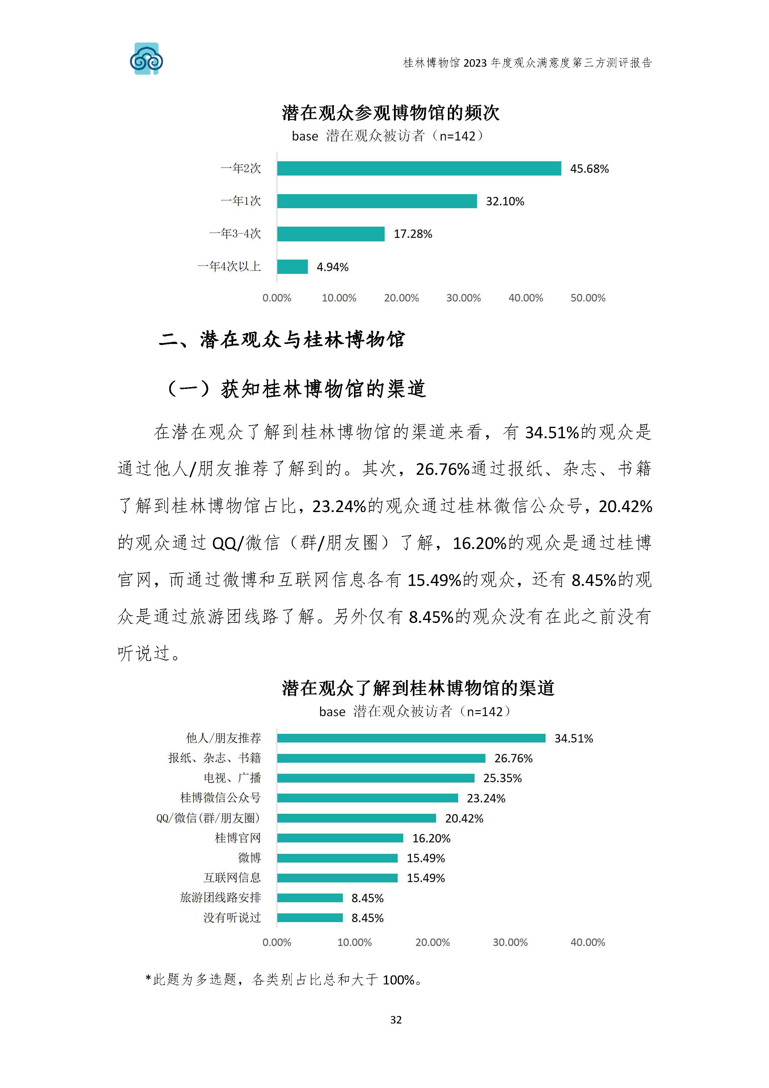 V3-2023年桂林博物馆参观观众满意度调查报告_202402_页面_35.jpg